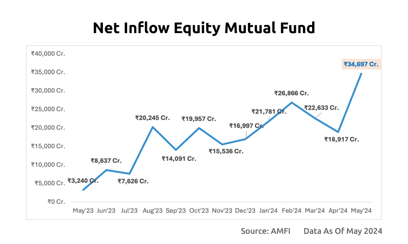 Net Inflow Equity Mutual Fund
