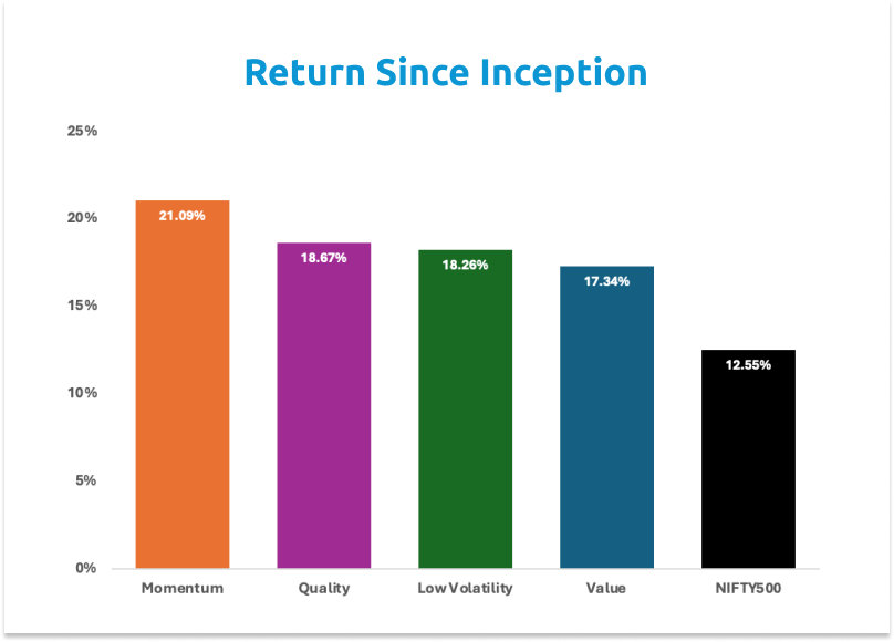Return Since Inception
