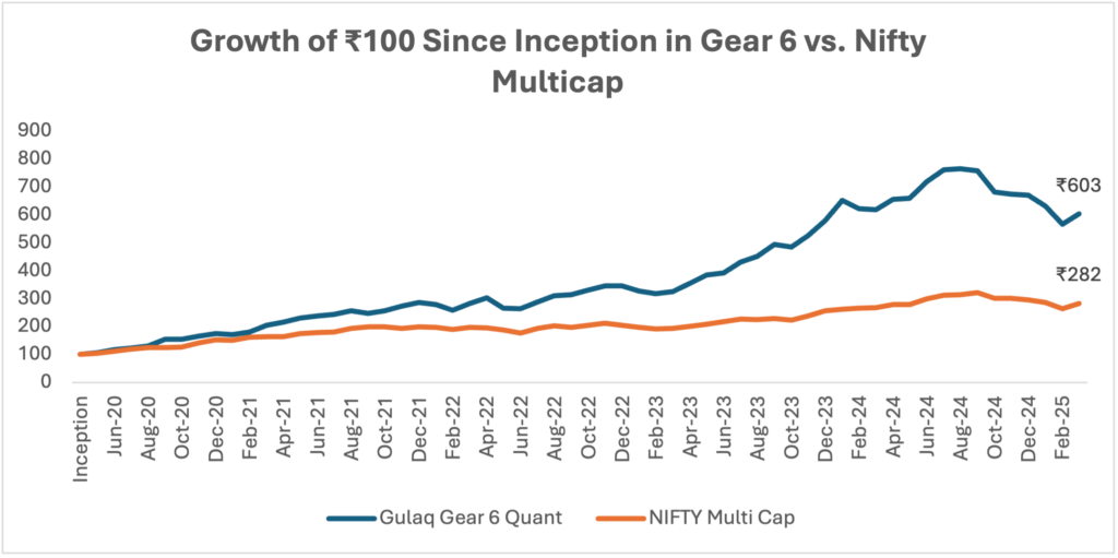 Growth of ₹100 Since Inception in Gear 6 vs. Nifty Multicap