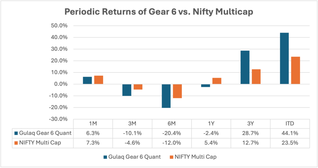 Periodic Returns of Gear 6 vs. Nifty Multicap