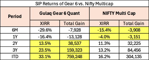 SIP Returns of Gear 6 vs. Nifty Multicap