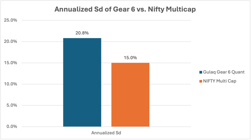 Annualized Sd of Gear 6 vs. Nifty Multicap