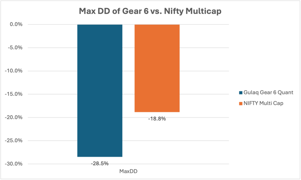 Max DD of Gear 6 vs. Nifty Multicap