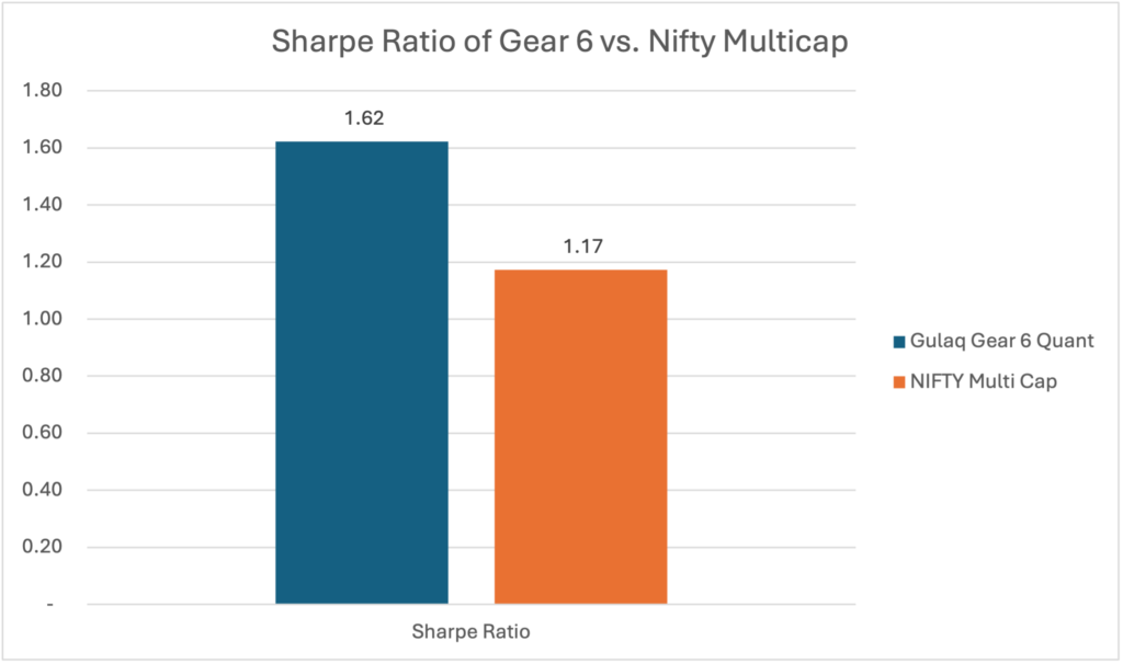 Sharpe Ratio of Gear 6 vs. Nifty Multicap