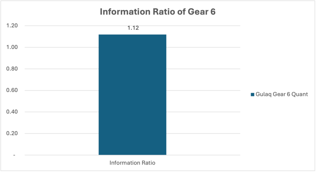 Information Ratio of Gear 6